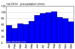 Val D'Or Quebec Canada Annual Precipitation Graph